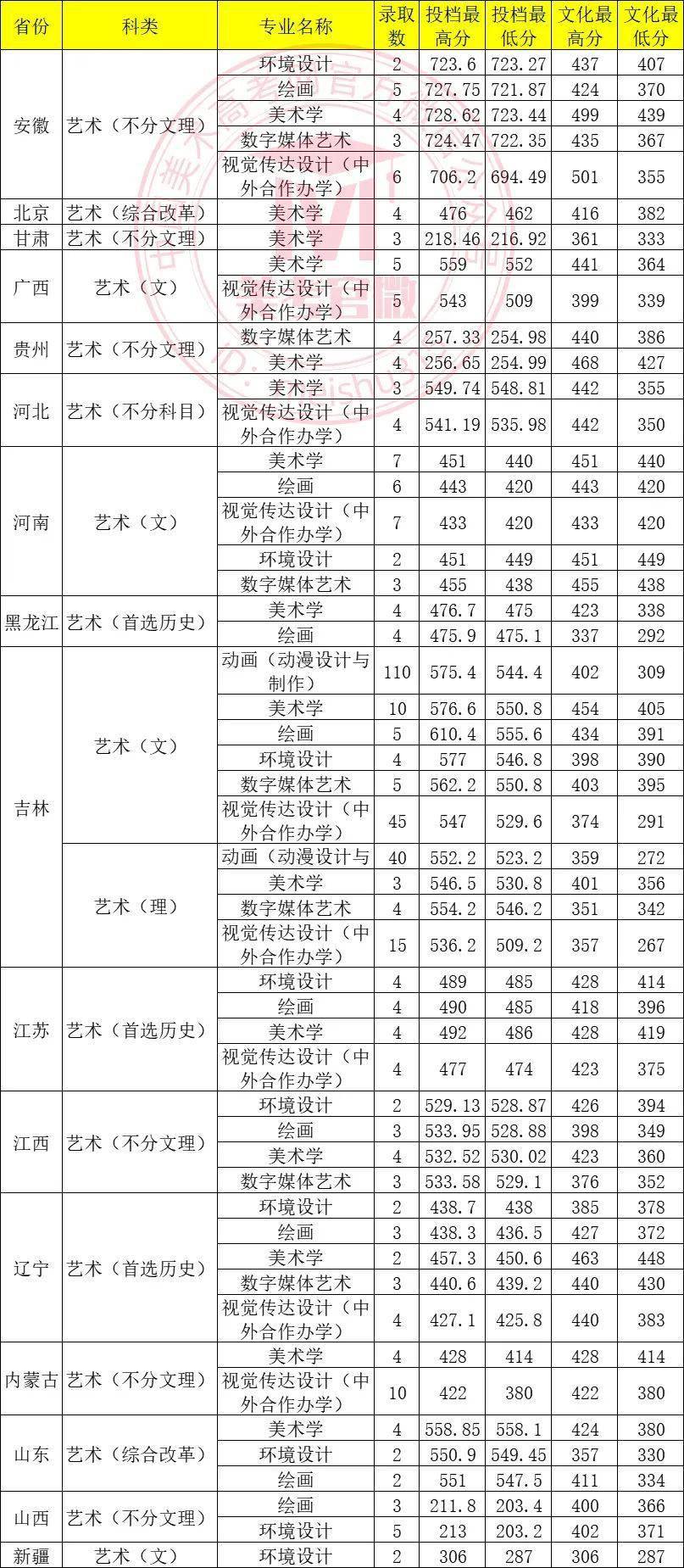 長春師范大學2024錄取分數線-圖1