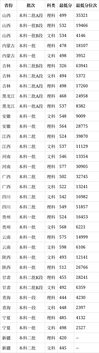 西安郵電大學2024錄取分數線是多少-圖1