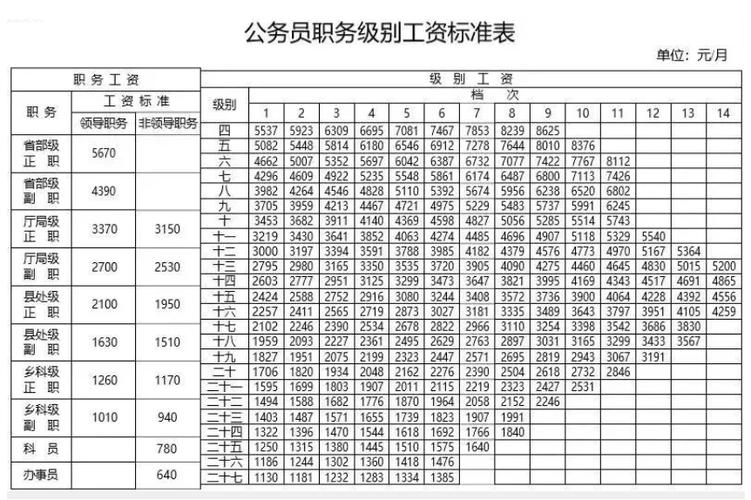 公務(wù)員一般工資多少錢(qián)一個(gè)月-圖1