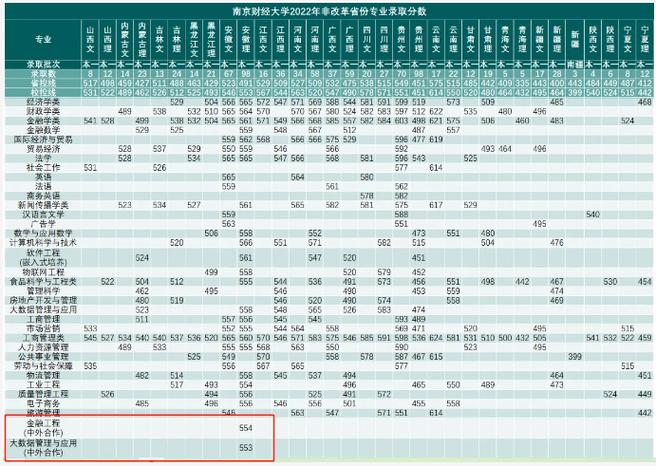 南京財經大學錄取分數線2024-圖1