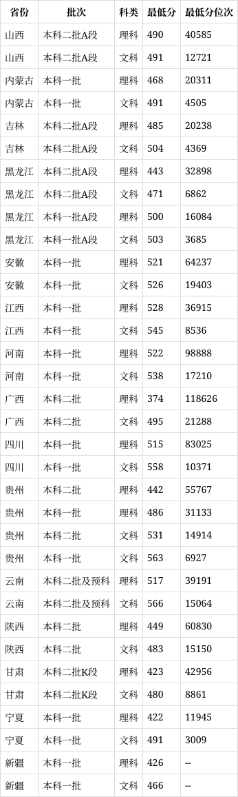 北京物資學(xué)院2024錄取分?jǐn)?shù)線-圖1
