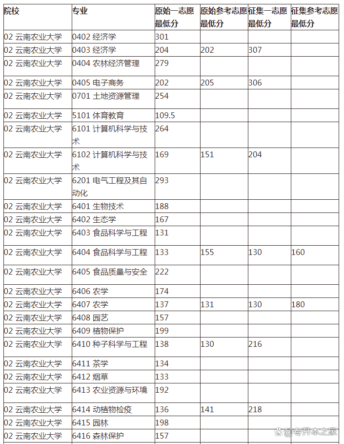 云南農(nóng)業(yè)大學(xué)錄取分?jǐn)?shù)線2024-圖1