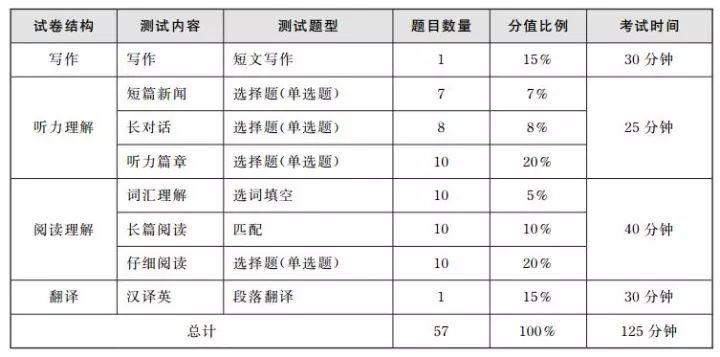 英語(yǔ)四級(jí)題目每題分值-圖1