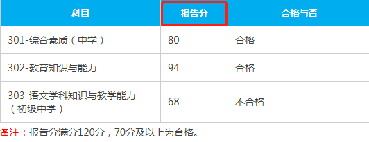 教師資格證考多少分才過(guò)關(guān)-圖1