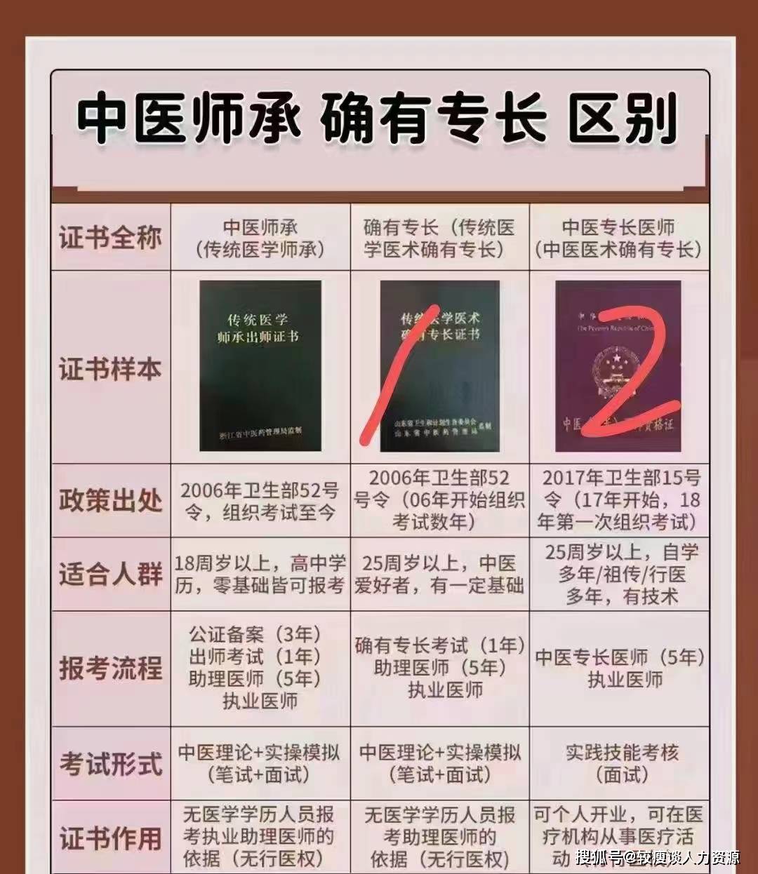 中醫專長醫師資格證報考條件-圖1