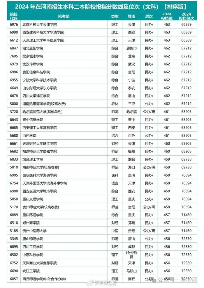 河南二本錄取分數線2024-圖1