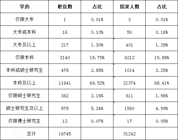 大專學(xué)歷能考公務(wù)員嗎-圖1