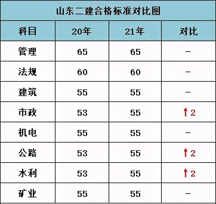 山東二建法規(guī)歷年分?jǐn)?shù)線-圖1