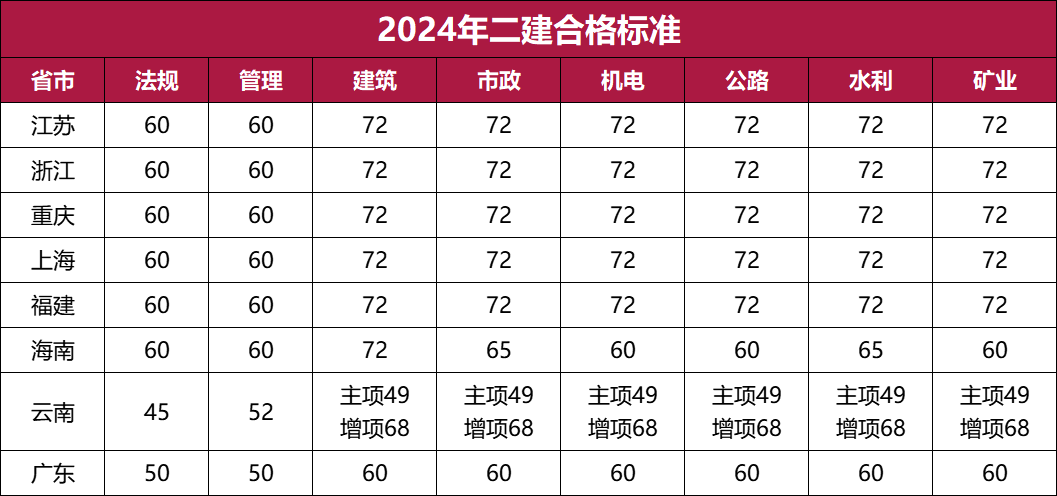 二建通過分數線是多少-圖1