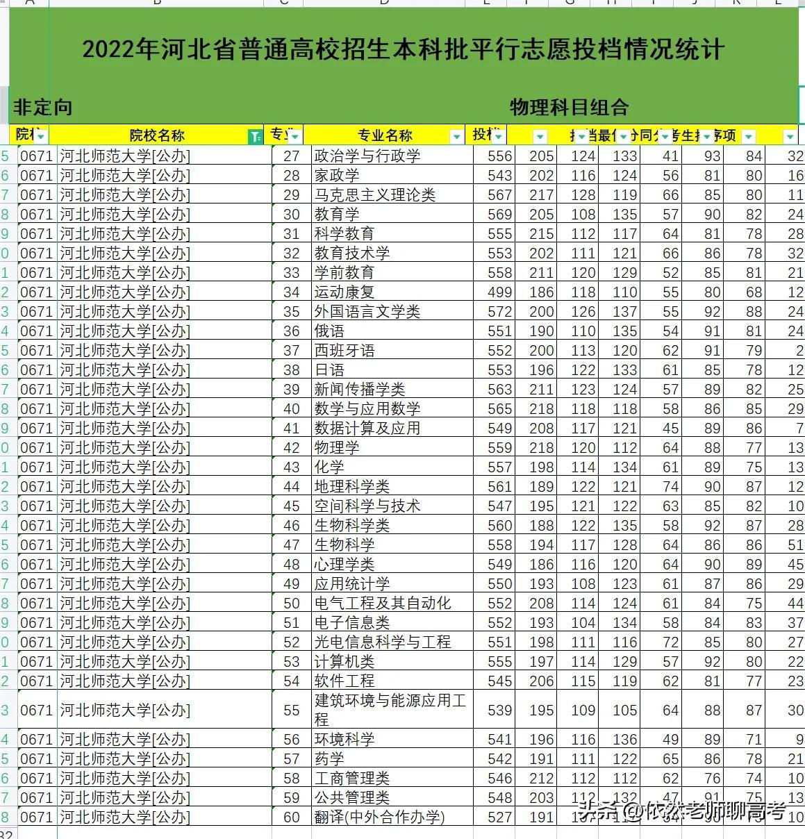 河北師范大學錄取分數線-圖1