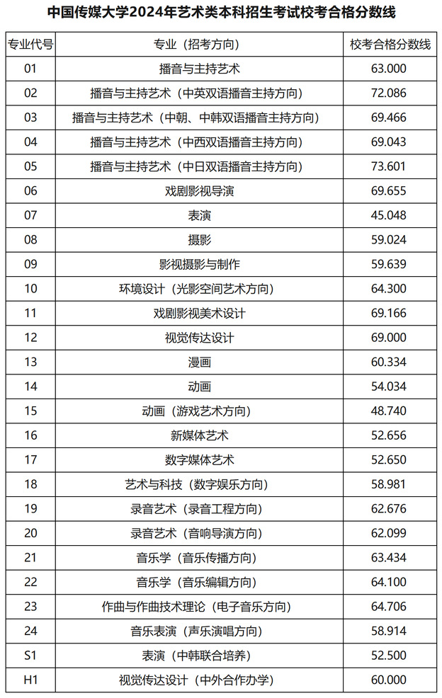 中國傳媒大學多少分能考上-圖1