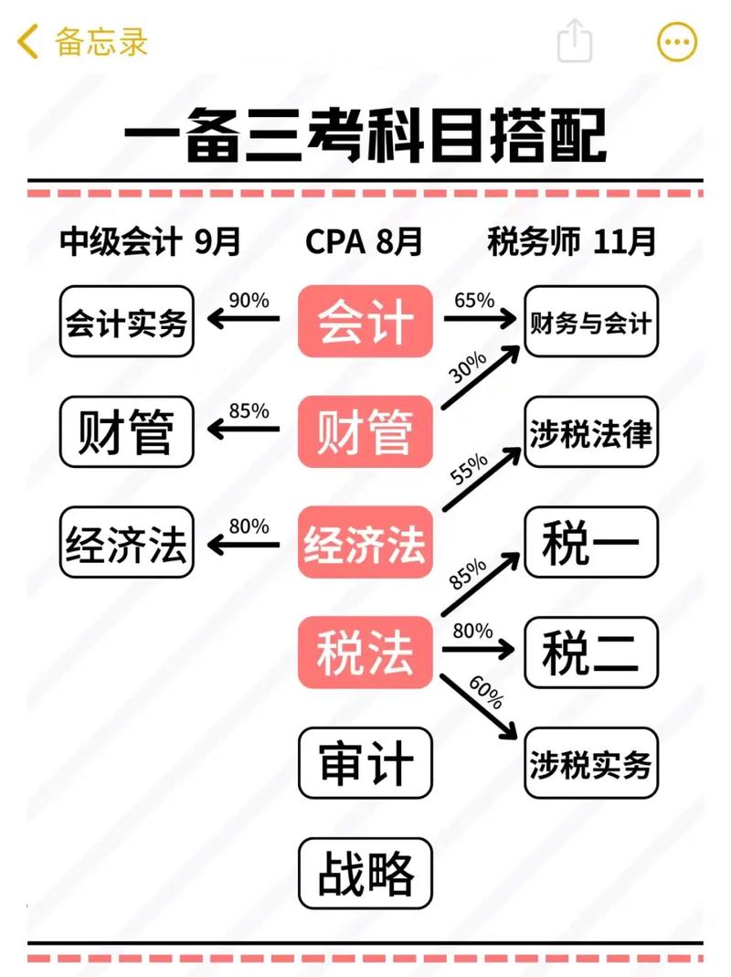 稅務師和中級會計師哪個難考-圖1