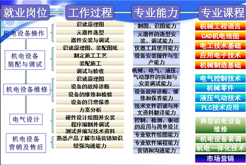 機電一體化是什么類專業(yè) 主要學什么-圖1