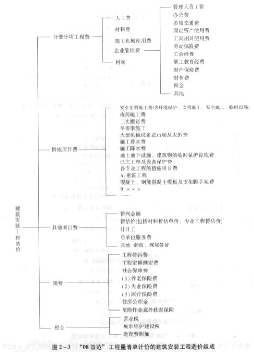 工程直接費(fèi)用包括哪些費(fèi)用-圖1