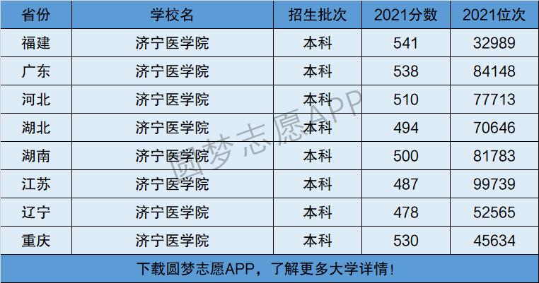 濟(jì)寧醫(yī)學(xué)院是一本還是二本-圖1