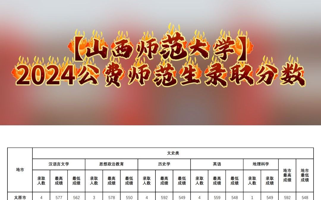 山西師范大學錄取分數線-圖1