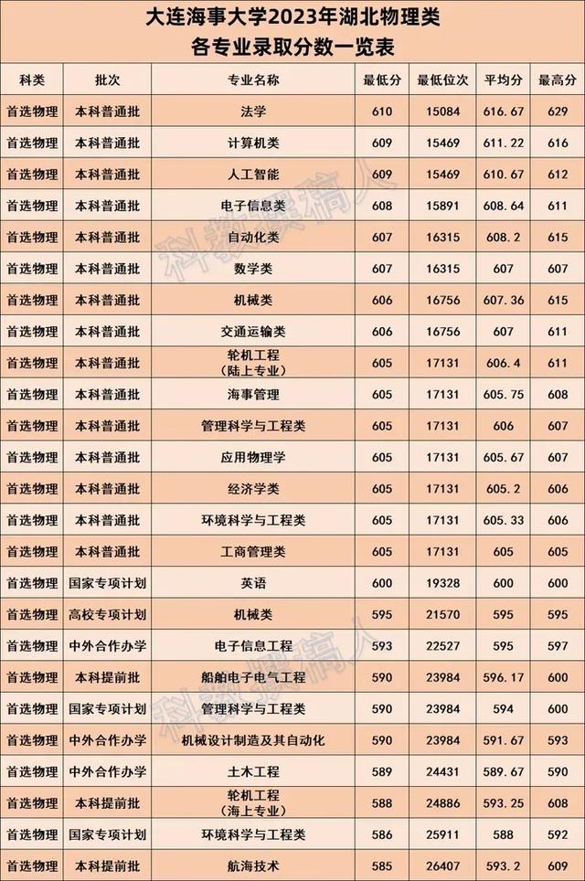 大連海事大學(xué)錄取分?jǐn)?shù)線-圖1