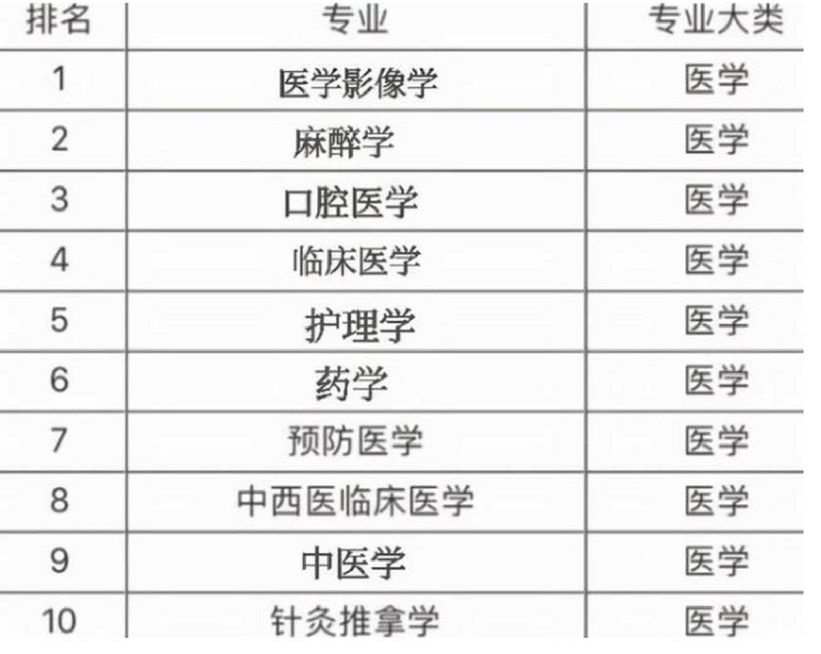 醫學專業哪個專業前景好-圖1