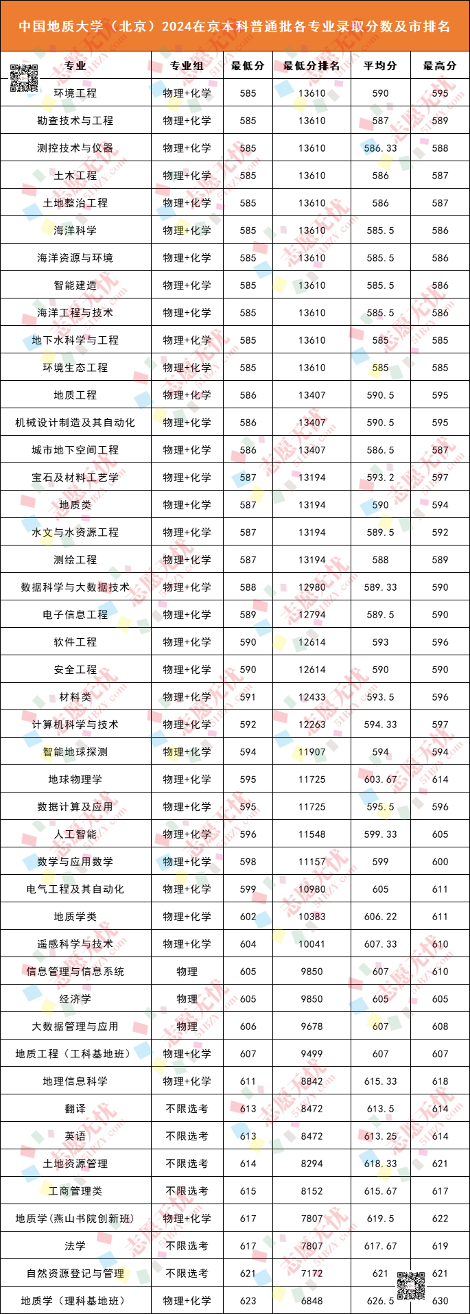 北京中國(guó)地質(zhì)大學(xué)分?jǐn)?shù)線-圖1
