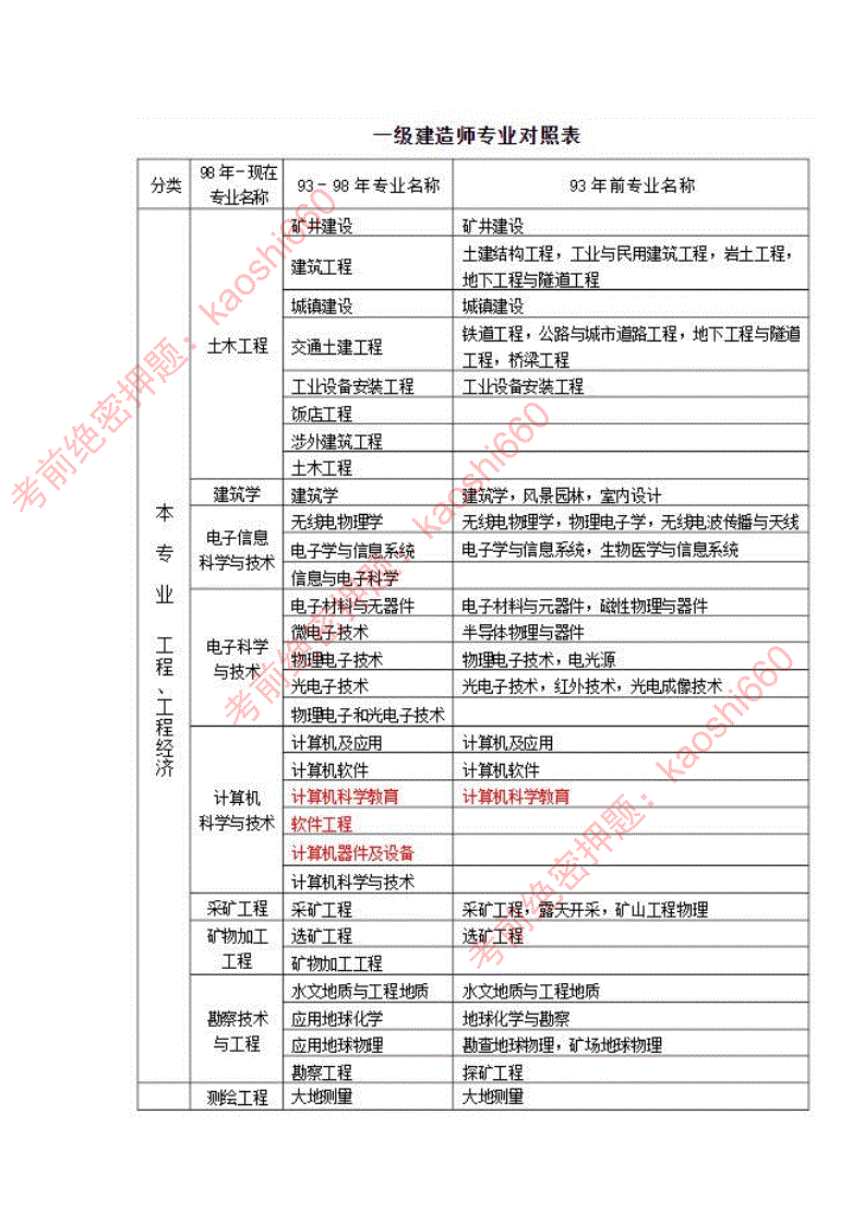 報考一建需要什么條件有哪些-圖1