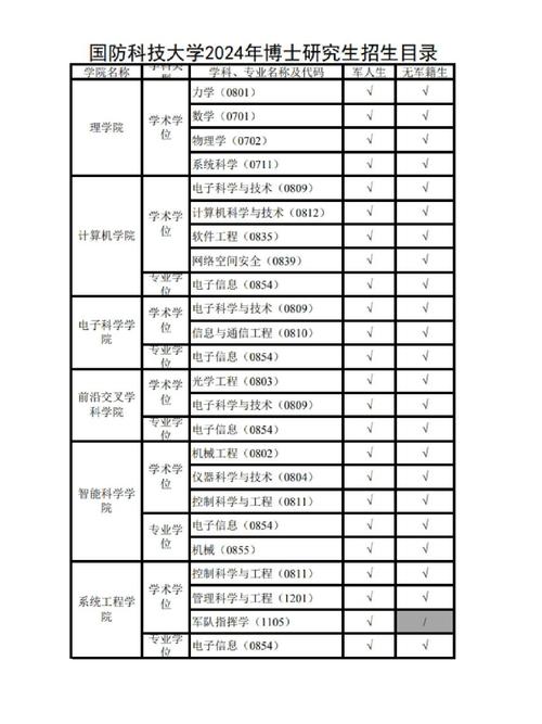 國防科技大學的專業有哪些-圖1