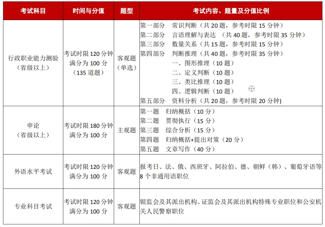 國家公務員考試科目內容-圖1