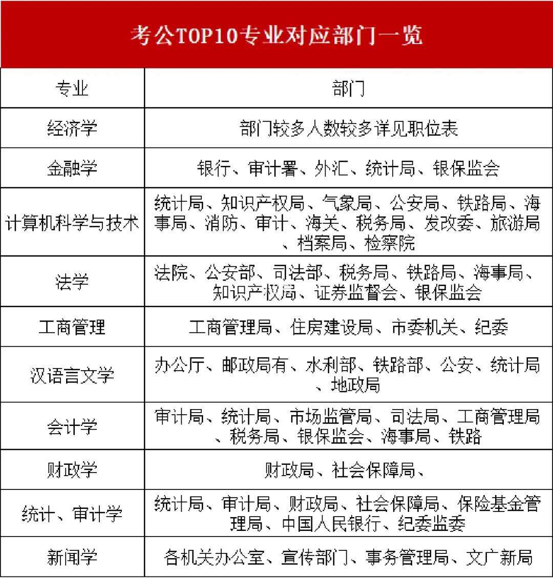 最容易考公務(wù)員的十大專業(yè)-圖1