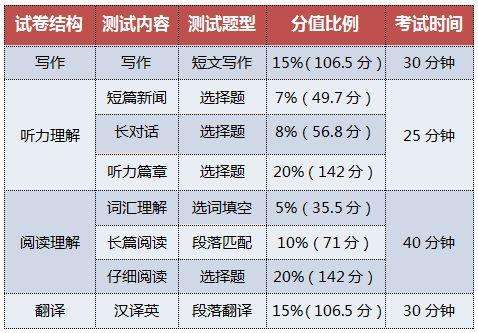 四級英語聽力每題多少分-圖1
