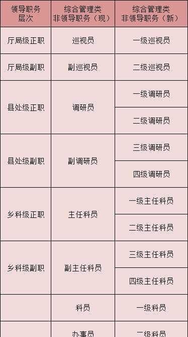 四級調(diào)研員相當于什么級別-圖1