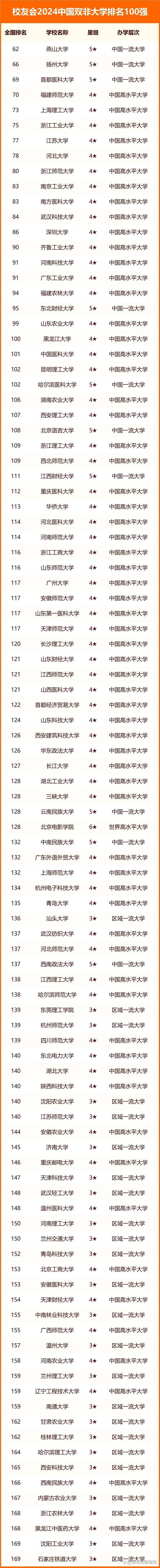 雙非大學100強排行榜-圖1