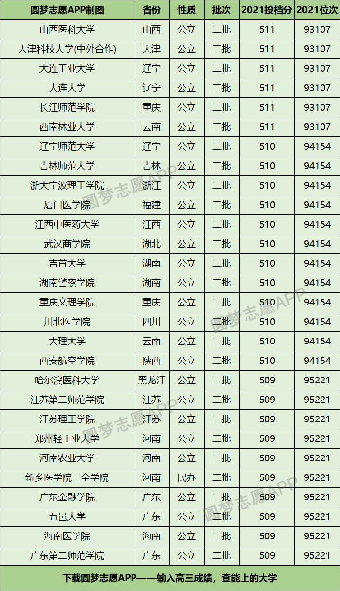 510分理科能考上什么大學(xué)-圖1
