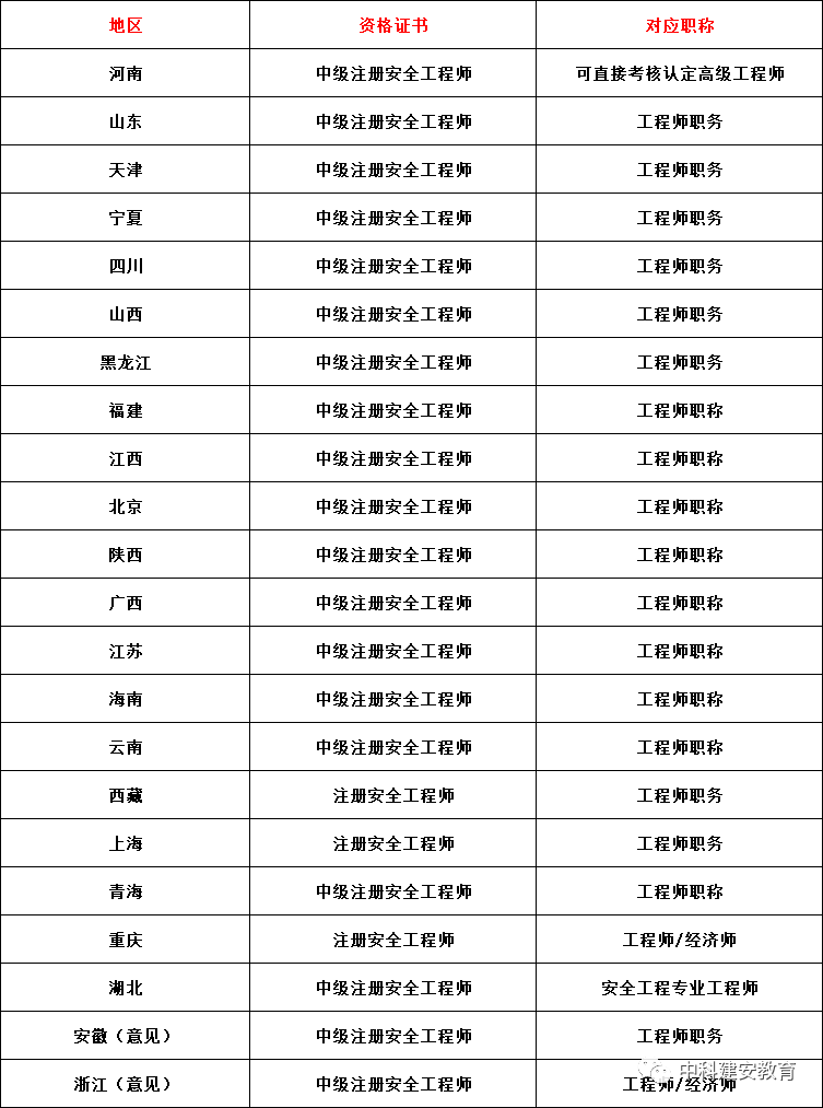 注冊安全工程師分幾個等級-圖1
