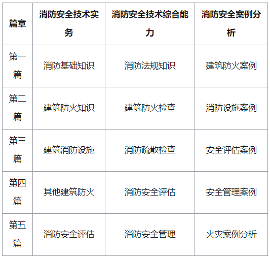 消防工程師考試科目有哪些-圖1