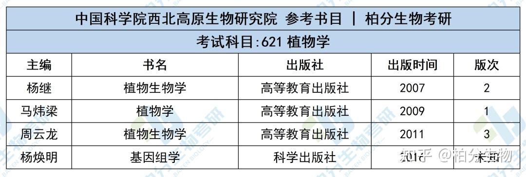 生物科學考研科目有哪些-圖1