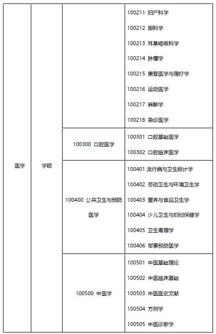 醫學生考研要考哪些科目-圖1