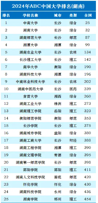湖南工業大學、南華大學、吉首大學,三所非省會城市大學誰最強?-圖1