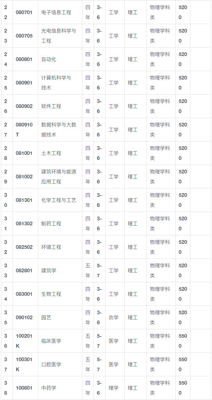 大連大學(xué)分?jǐn)?shù)線-圖1