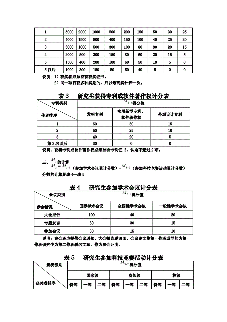 大學(xué)獎學(xué)金評定標(biāo)準(zhǔn)-圖1