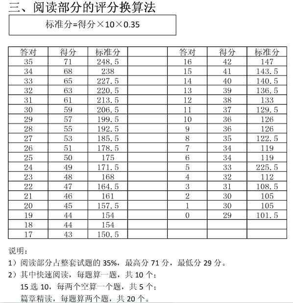 英語四級幾分過-圖1
