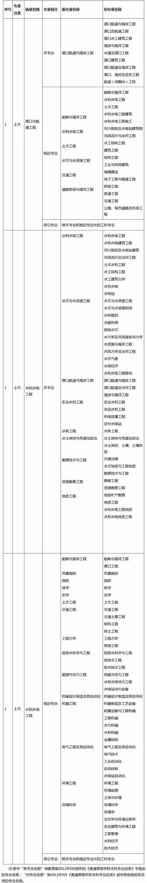 巖土工程師報考條件-圖1