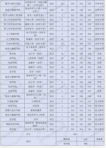 北京工商大學是幾本-圖1