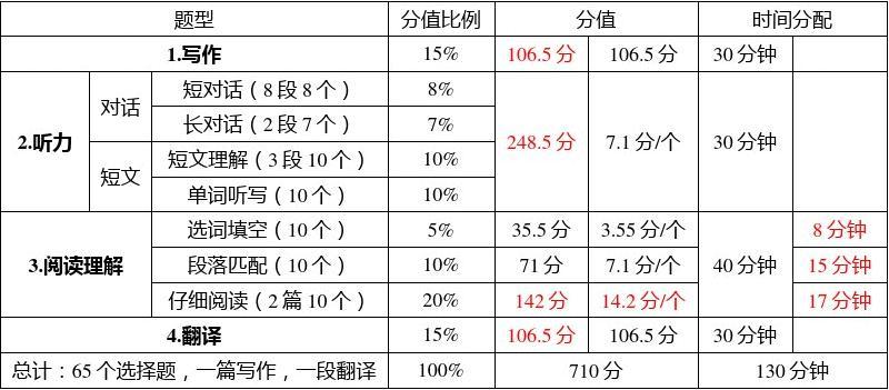 六級分數分布-圖1