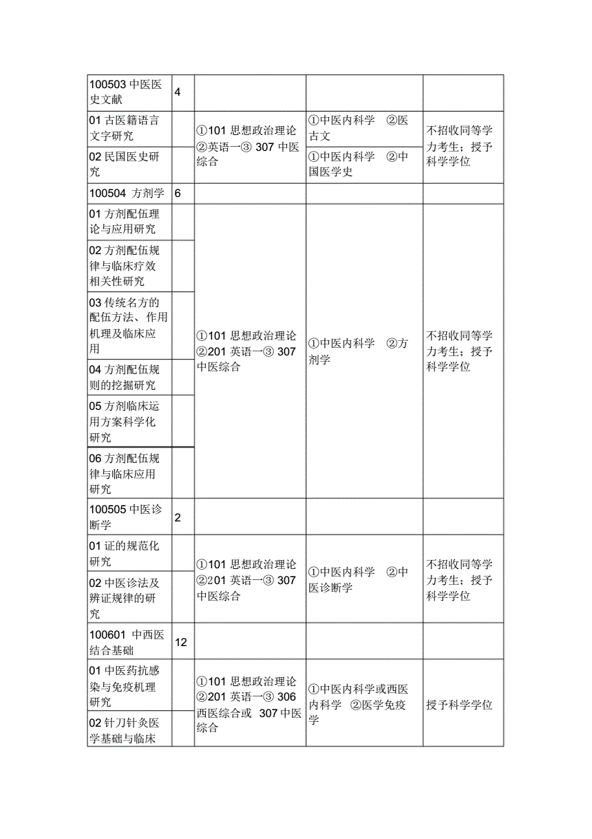醫學研究生考試科目-圖1