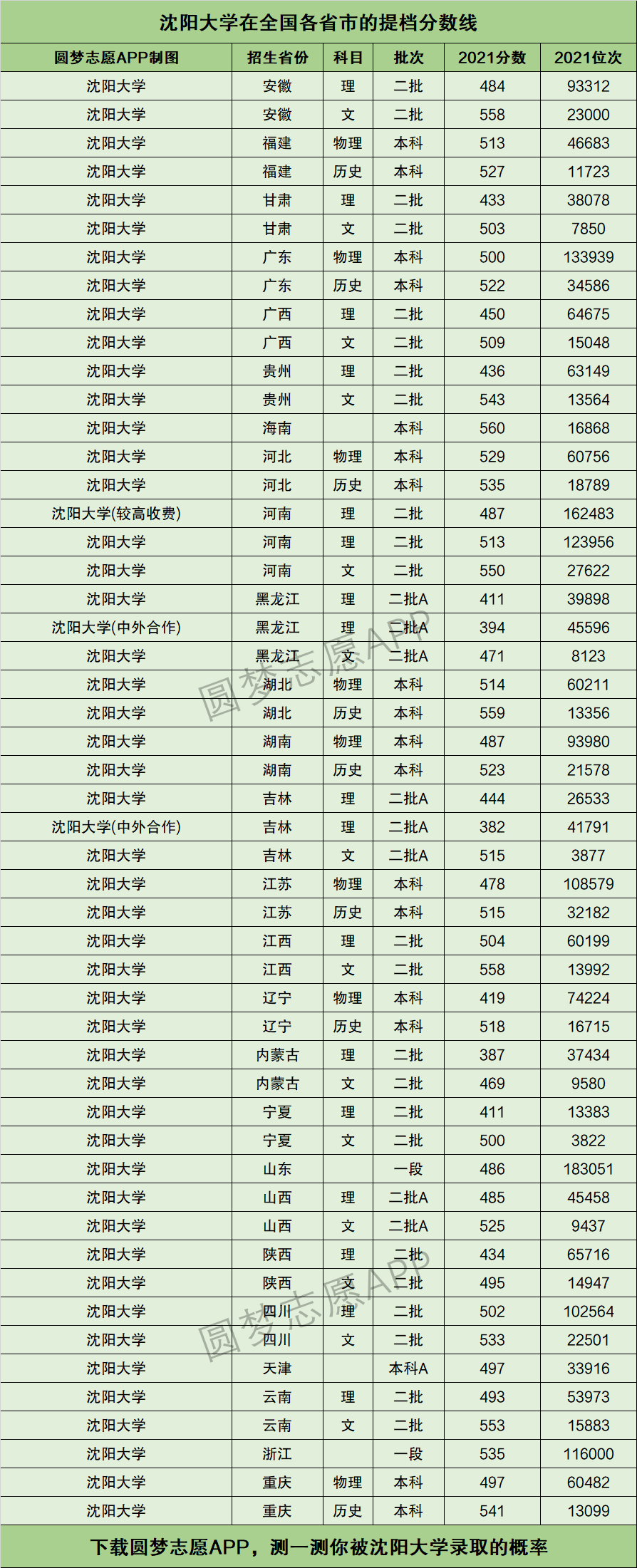 沈陽大學分數線-圖1