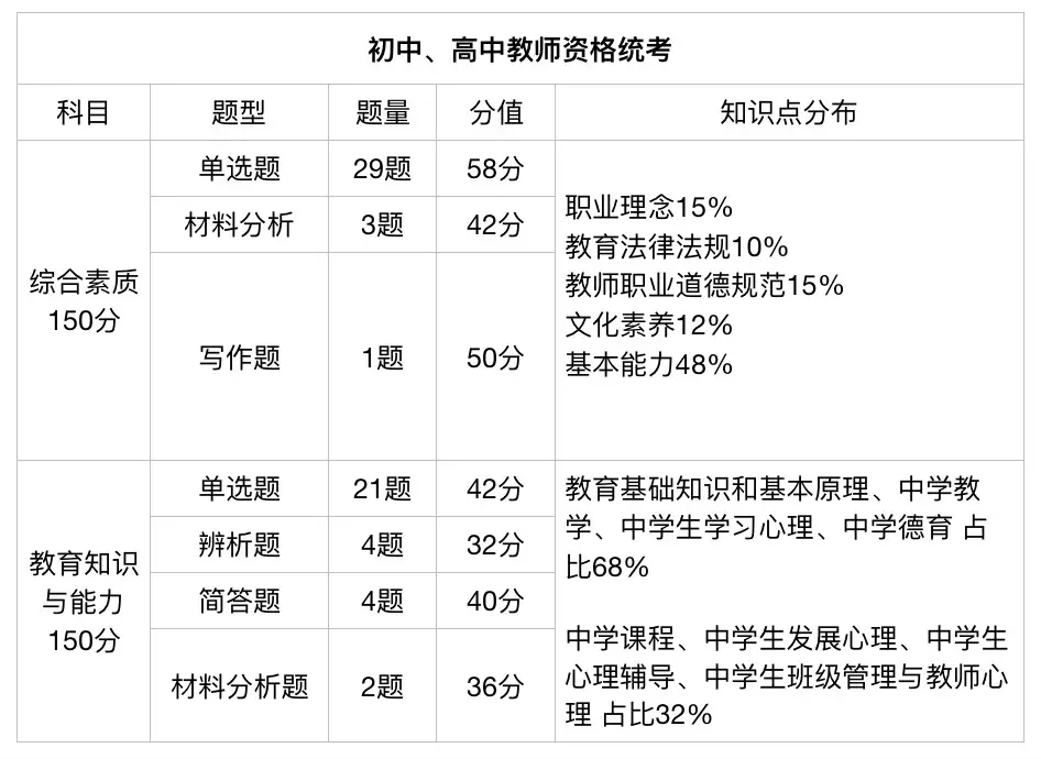 高中教資考幾個科目-圖1