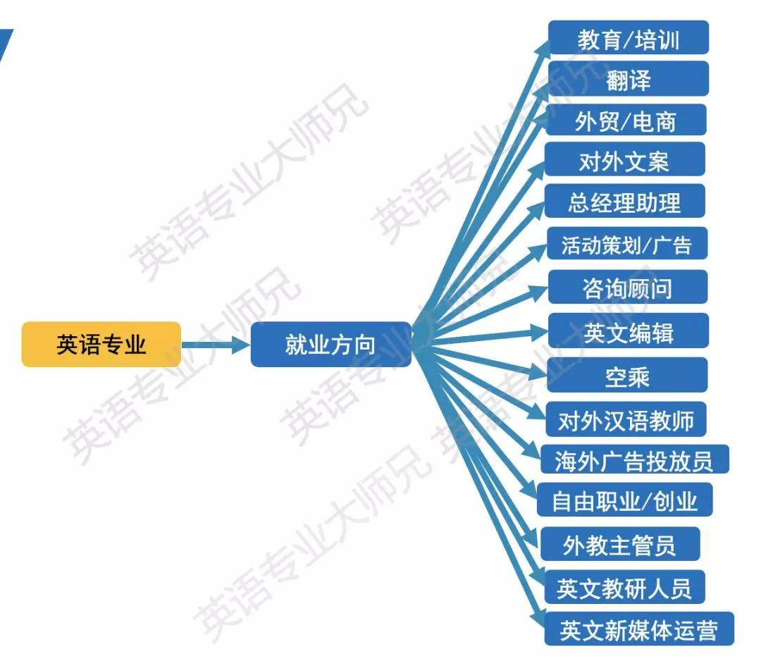 英語專業(yè)就業(yè)-圖1