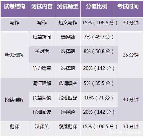 四級分數分配比例-圖1