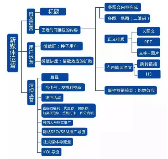 運營是什么工作-圖1