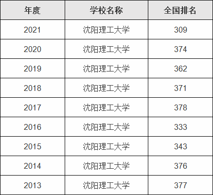 沈陽理工大學是幾本-圖1