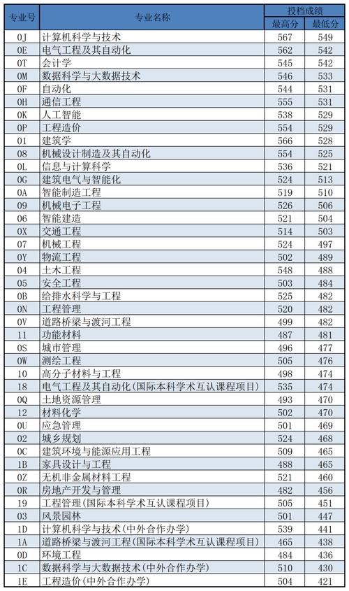沈陽建筑大學(xué)分數(shù)線-圖1